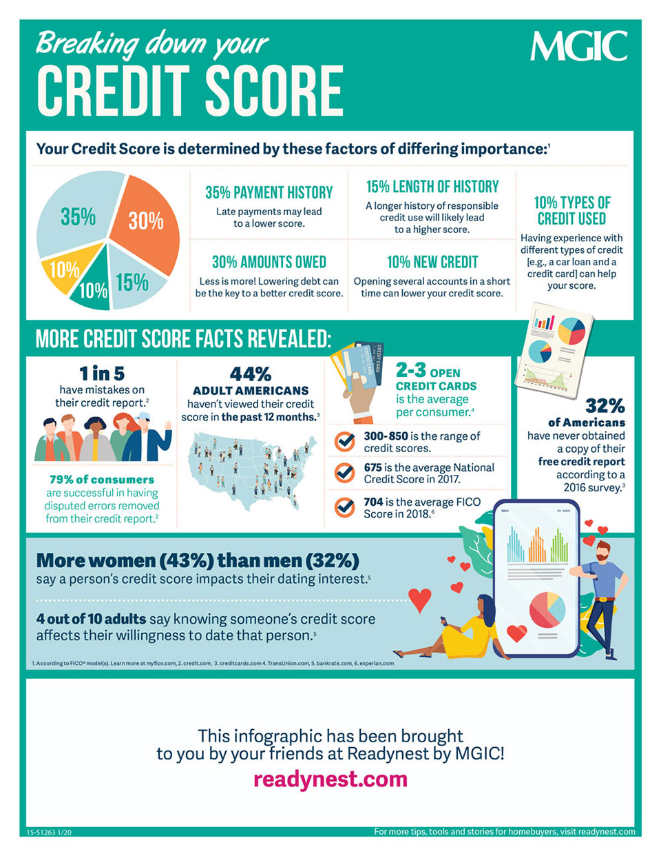 Credit score pie chart and facts